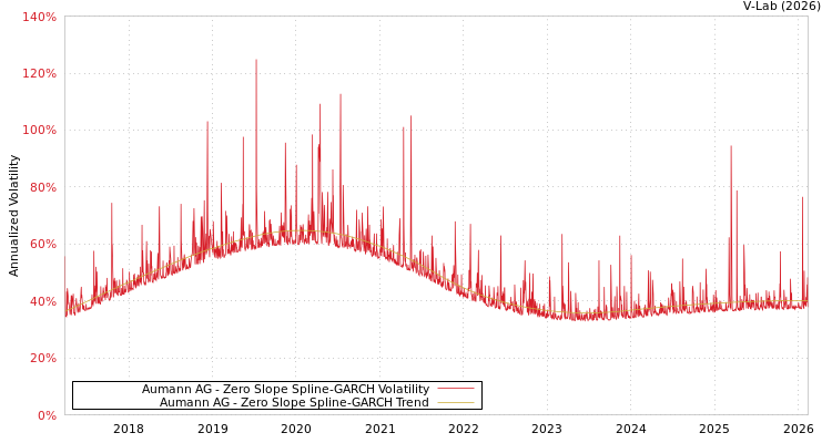 graph of Aumann AG S0GARCH