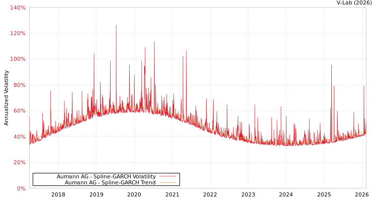 graph of Aumann AG SGARCH