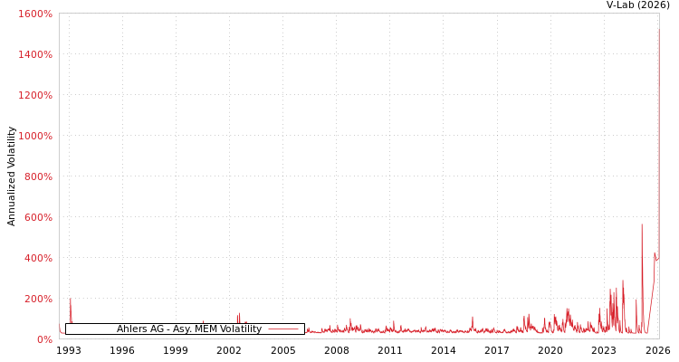 graph of Ahlers AG AMEM
