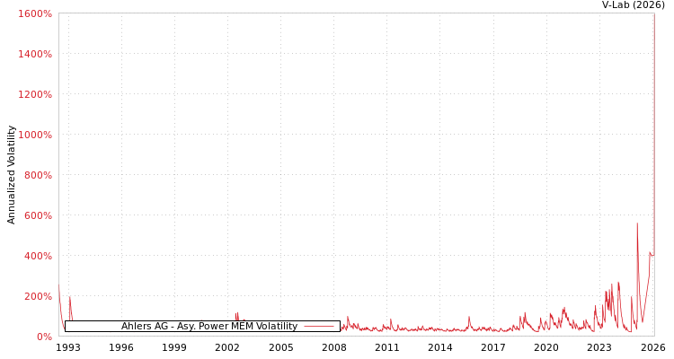 graph of Ahlers AG APMEM