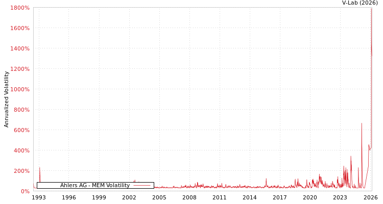 graph of Ahlers AG MEM