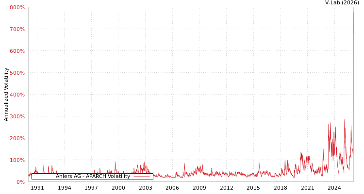 graph of Ahlers AG APARCH