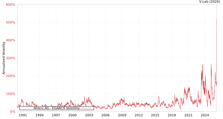 graph of Ahlers AG EGARCH