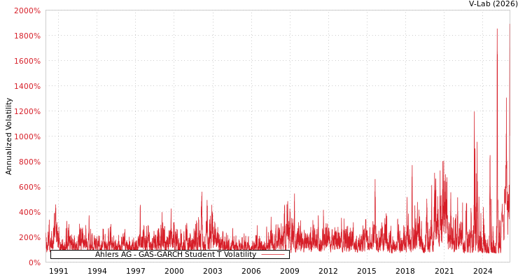 graph of Ahlers AG GAS-GARCH-T