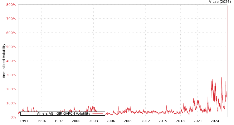 graph of Ahlers AG GJR-GARCH