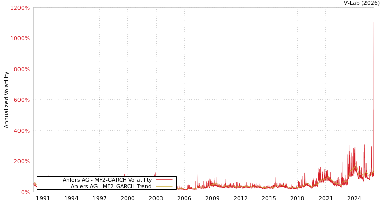 graph of Ahlers AG MF2-GARCH