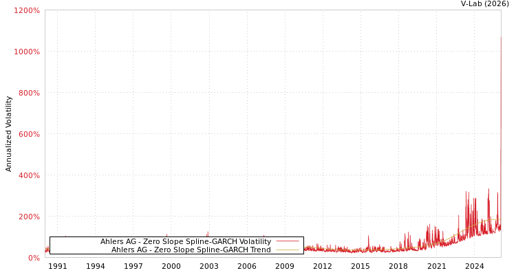 graph of Ahlers AG S0GARCH