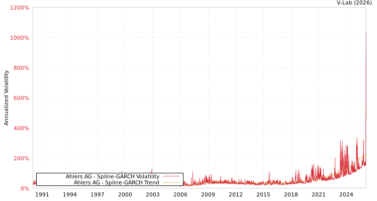 graph of Ahlers AG SGARCH