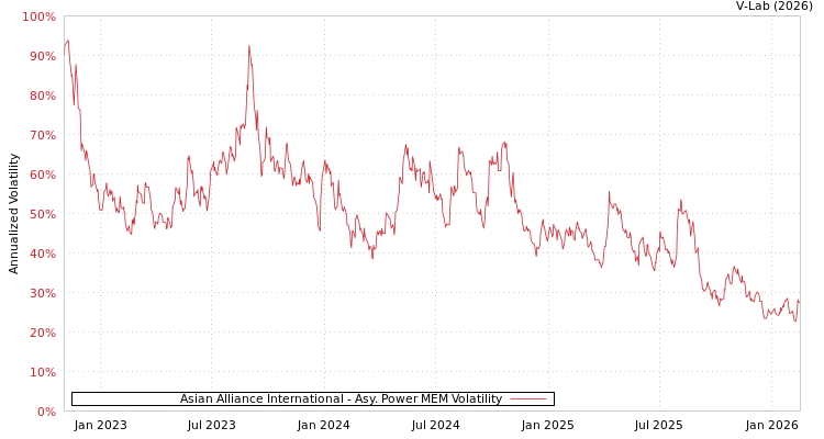 graph of Asian Alliance International APMEM