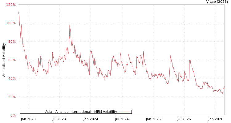 graph of Asian Alliance International MEM