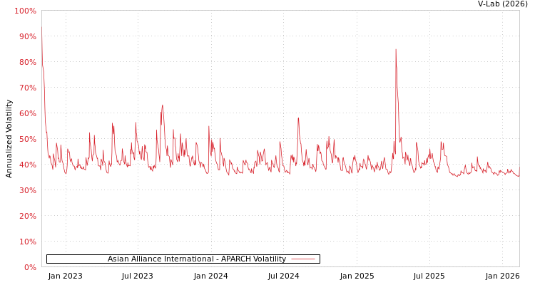 graph of Asian Alliance International APARCH