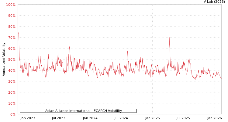 graph of Asian Alliance International EGARCH