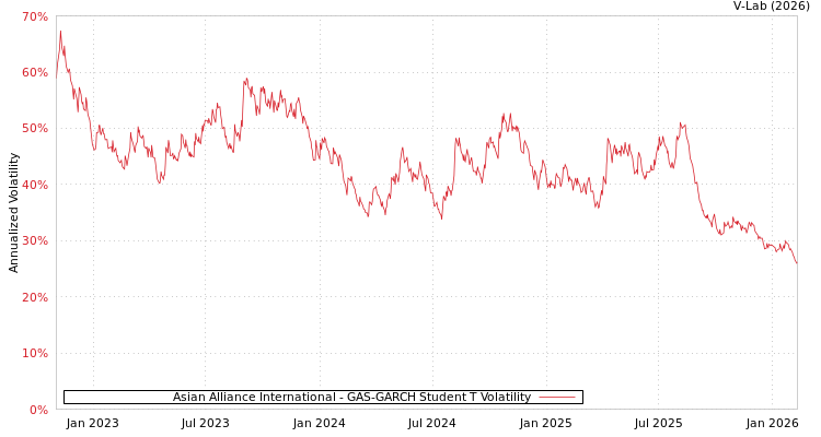 graph of Asian Alliance International GAS-GARCH-T