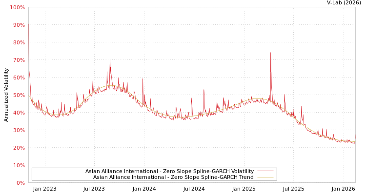 graph of Asian Alliance International S0GARCH