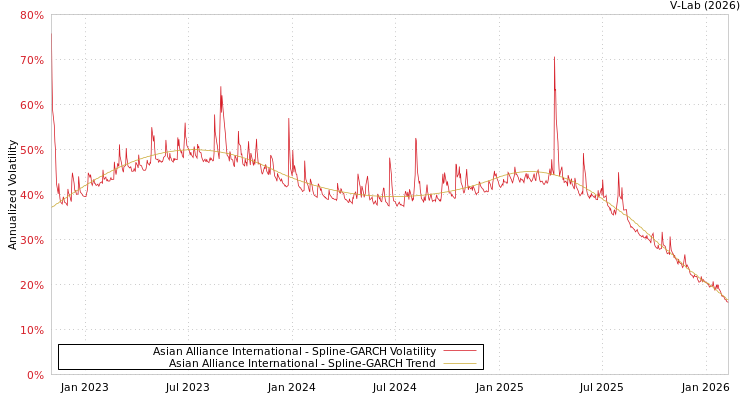 graph of Asian Alliance International SGARCH