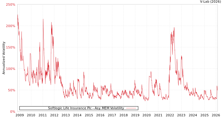 graph of Softlogic Life Insurance Plc AMEM