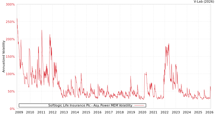 graph of Softlogic Life Insurance Plc APMEM