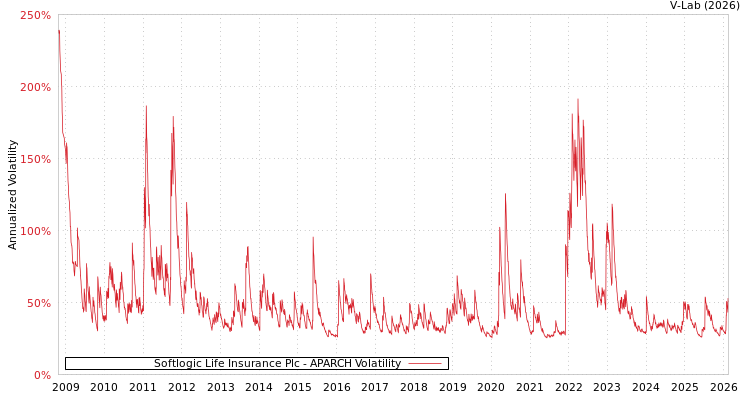 graph of Softlogic Life Insurance Plc APARCH