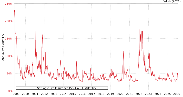 graph of Softlogic Life Insurance Plc GARCH