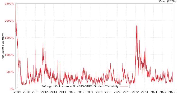 graph of Softlogic Life Insurance Plc GAS-GARCH-T
