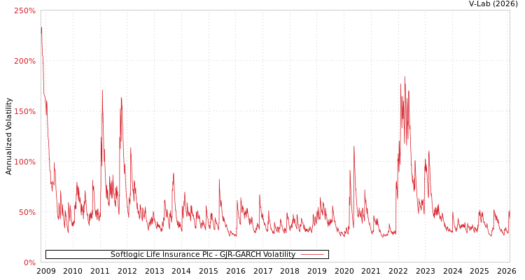 graph of Softlogic Life Insurance Plc GJR-GARCH