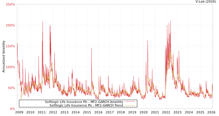 graph of Softlogic Life Insurance Plc MF2-GARCH