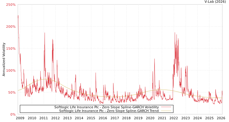 graph of Softlogic Life Insurance Plc S0GARCH