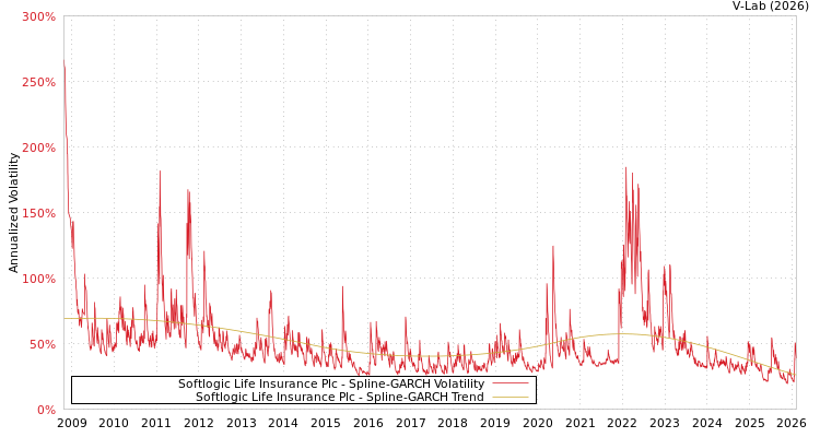 graph of Softlogic Life Insurance Plc SGARCH