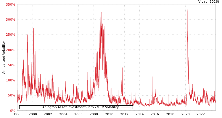 graph of Arlington Asset Investment Corp MEM