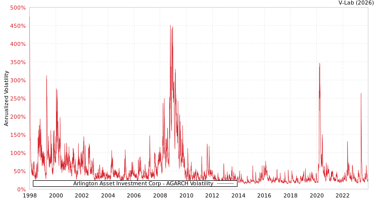 graph of Arlington Asset Investment Corp AGARCH