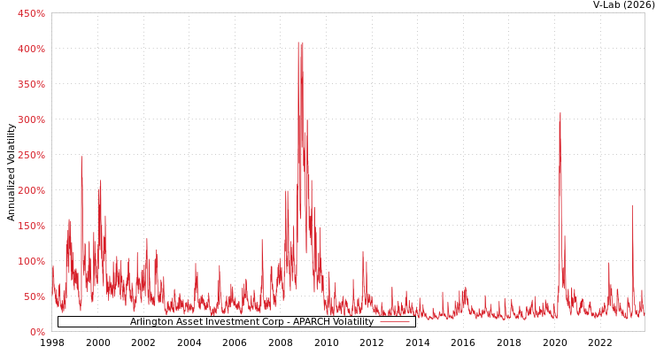 graph of Arlington Asset Investment Corp APARCH