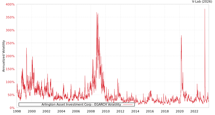 graph of Arlington Asset Investment Corp EGARCH