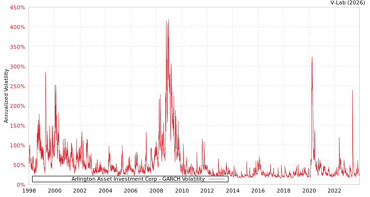 graph of Arlington Asset Investment Corp GARCH