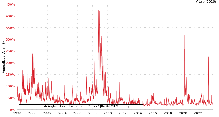 graph of Arlington Asset Investment Corp GJR-GARCH