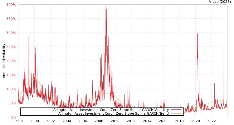 graph of Arlington Asset Investment Corp S0GARCH