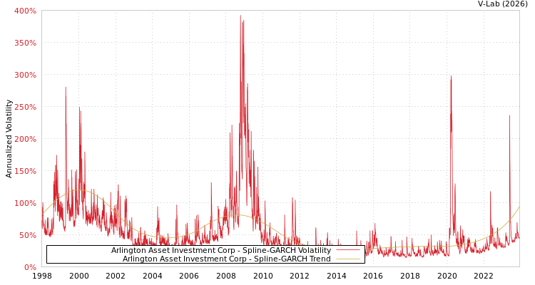 graph of Arlington Asset Investment Corp SGARCH
