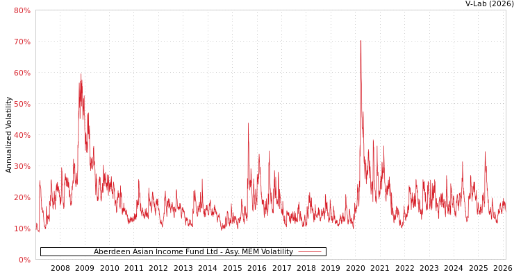 graph of Aberdeen Asian Income Fund Ltd AMEM
