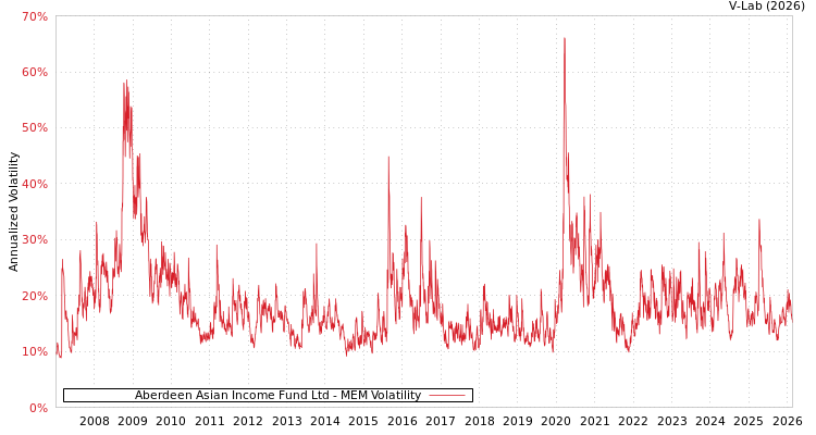 graph of Aberdeen Asian Income Fund Ltd MEM