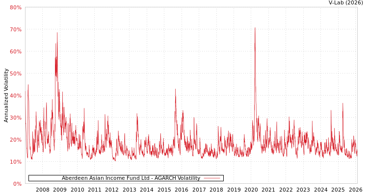 graph of Aberdeen Asian Income Fund Ltd AGARCH
