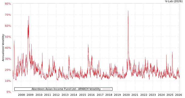 graph of Aberdeen Asian Income Fund Ltd APARCH