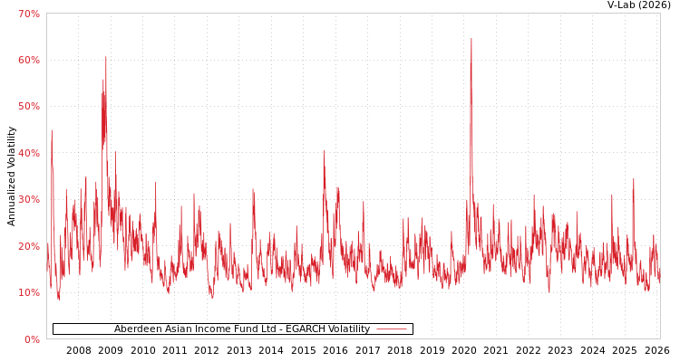 graph of Aberdeen Asian Income Fund Ltd EGARCH