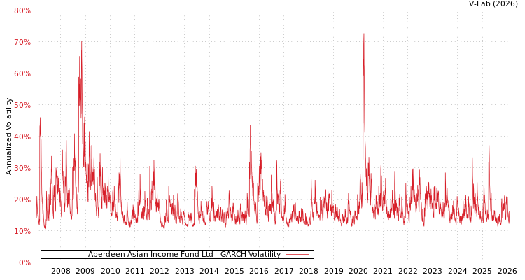 graph of Aberdeen Asian Income Fund Ltd GARCH