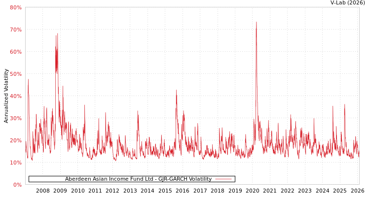 graph of Aberdeen Asian Income Fund Ltd GJR-GARCH