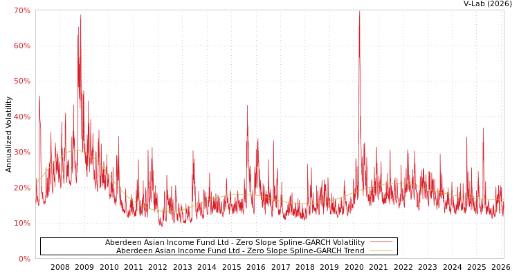graph of Aberdeen Asian Income Fund Ltd S0GARCH