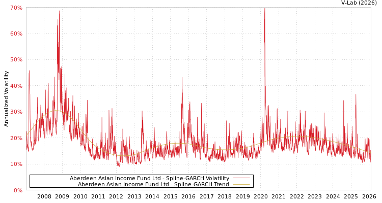 graph of Aberdeen Asian Income Fund Ltd SGARCH