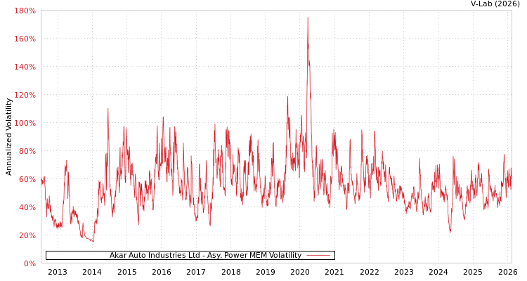 graph of Akar Auto Industries Ltd APMEM