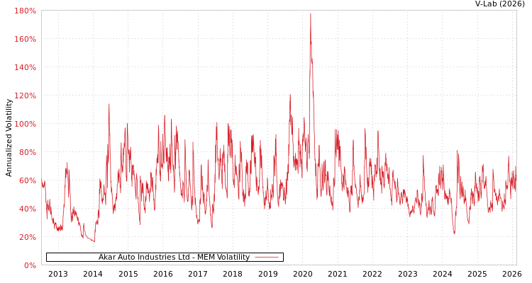 graph of Akar Auto Industries Ltd MEM
