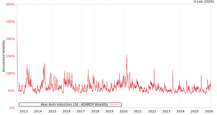 graph of Akar Auto Industries Ltd AGARCH
