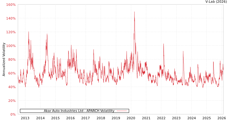 graph of Akar Auto Industries Ltd APARCH