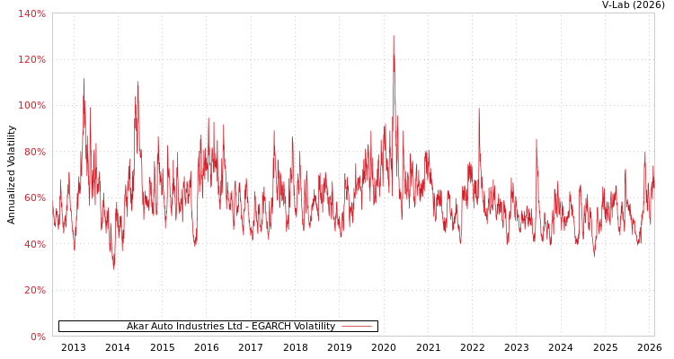 graph of Akar Auto Industries Ltd EGARCH